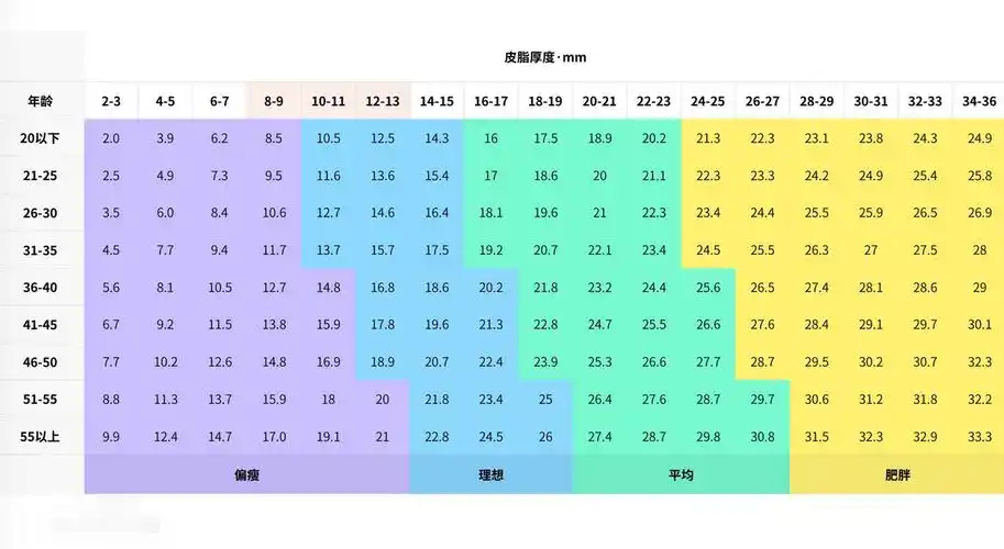 男生的"体脂"达到多少,才算正常