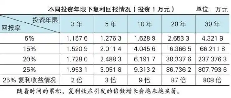 复利投资渠道有哪些复利投资有哪些如何复利理财