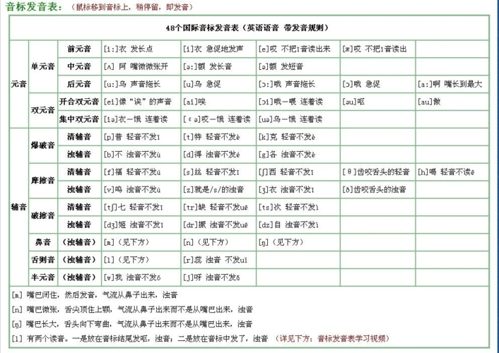 48个国际音标教学表