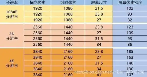 像素与分辨率_像素与分辨率对照表-csdn博客
