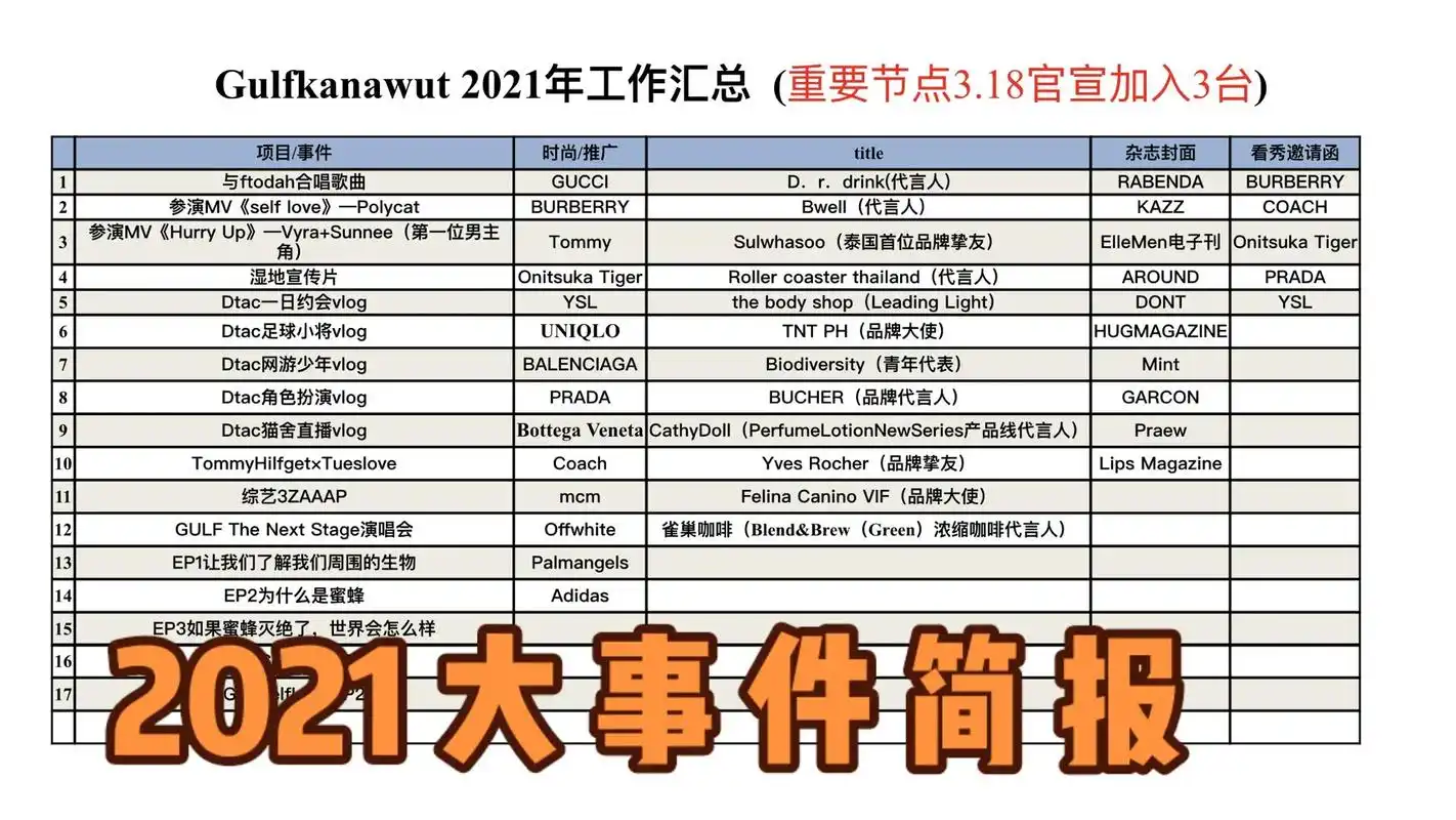 gulf #他泰 #泰剧 #年度总结  2021大事件简报 - 抖音