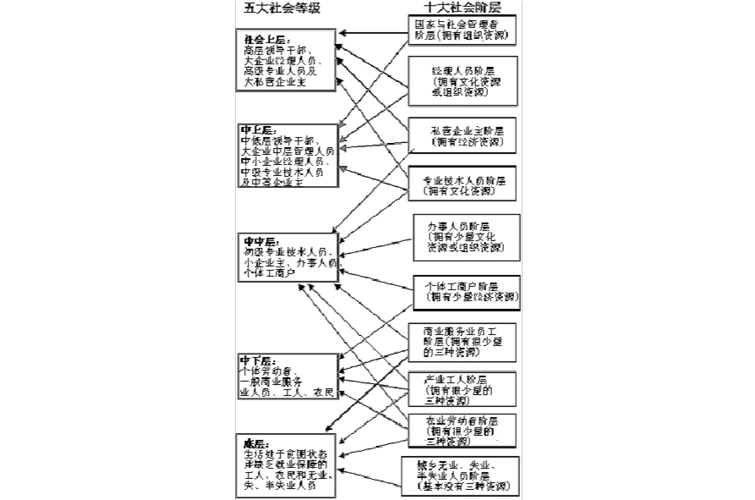 经济资源和文化资源的占有状况为标准划分当代中国社会阶层结构的基本