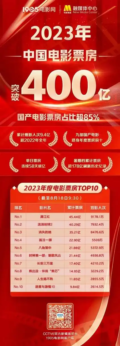 9015贺2023年中国电影票房突破400亿元!