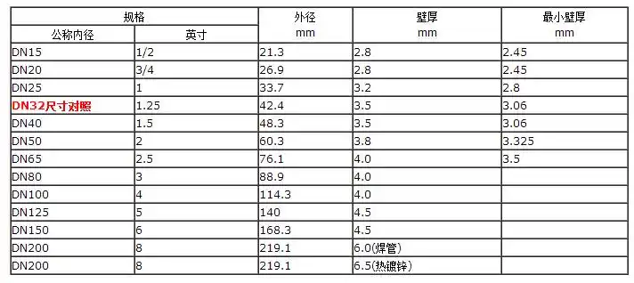 dn32法兰是什么意思
