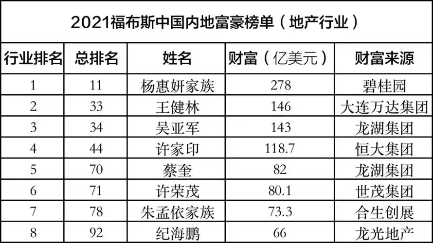 2021福布斯内地富豪榜碧桂园杨惠妍位列11财富值278亿美元
