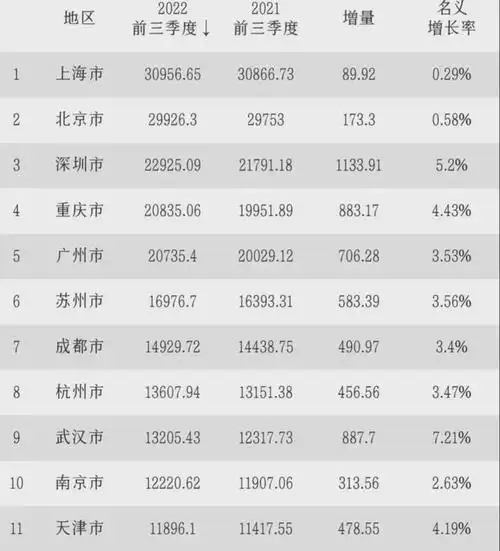 最新的中国内地城市排行榜出炉了