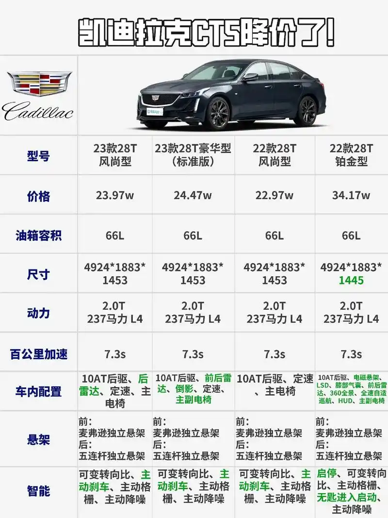 ct5降价了!一张图让你看懂配置怎么选.同级最具性价比的豪华 - 抖音