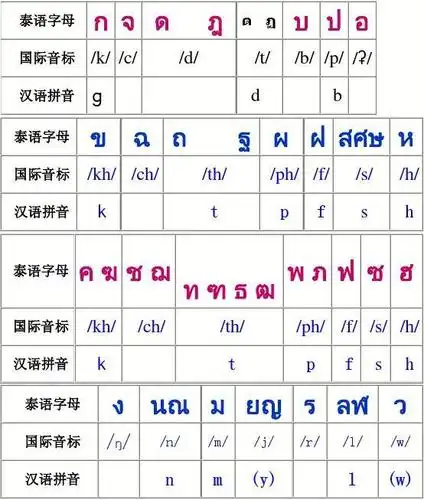 泰语字母及国际音标 1,中辅音(声母)字母 2,高辅音(声母)字母 3,低