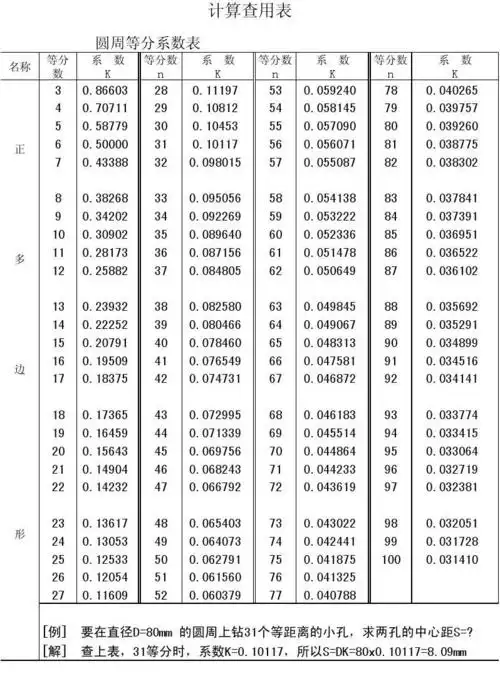 圆周等分系数表