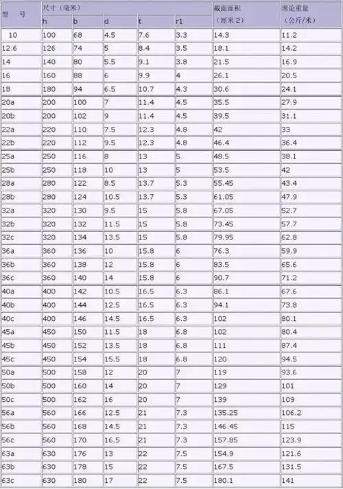 工字钢槽钢单位重量对照表