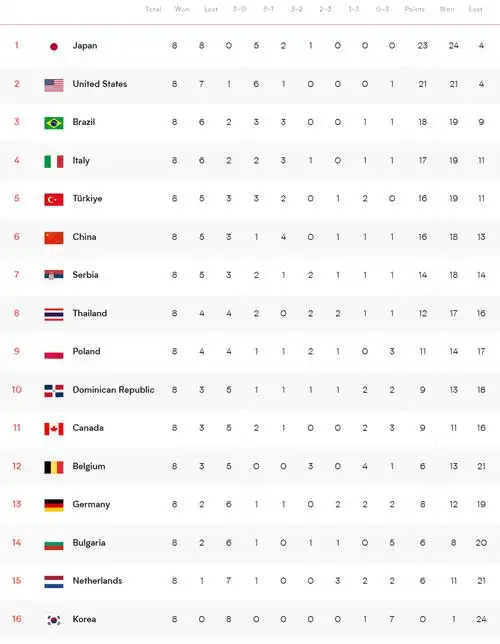世界女排联赛最新排名:中国第六!日本八连胜第一,韩国八连败