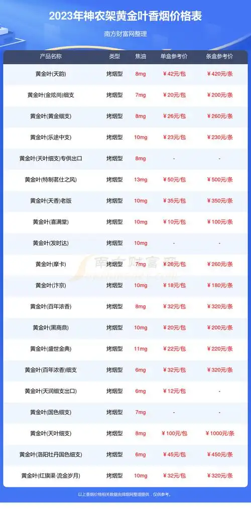 2023年神农架黄金叶香烟价格表汇总一览多少钱一盒