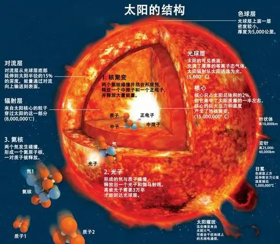 太阳的结构