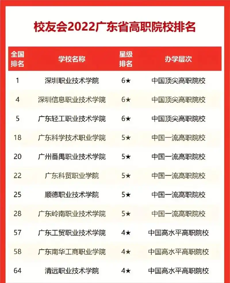校友会2022广东省高职专科院校排名,最全!|||看看你的学 - 抖音