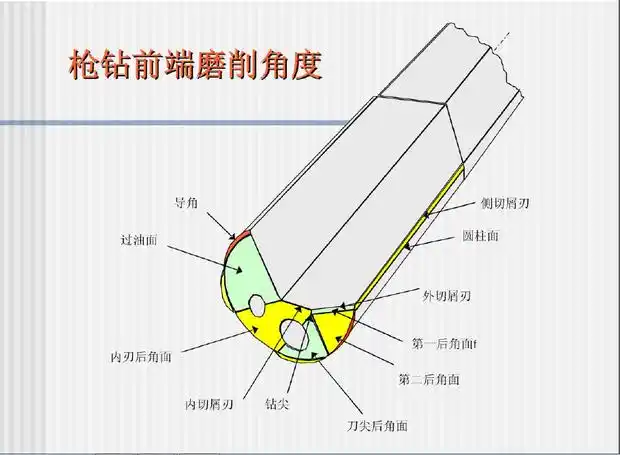 深孔枪钻几何角度的详细说明