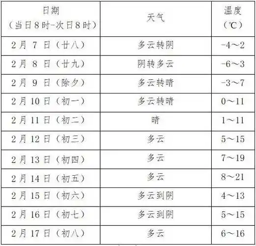 2024年春节假日天气预报_淮南市_地区_旅游