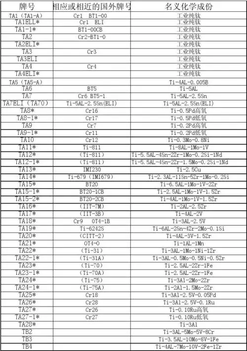 钛及钛合金牌号对应或相近的国外牌号对照表_word文档在线阅读与下载_