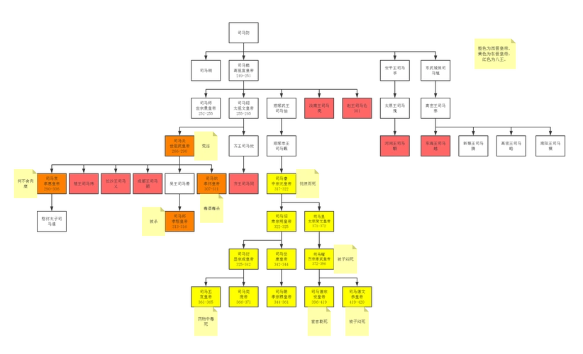 晋朝皇帝世系图