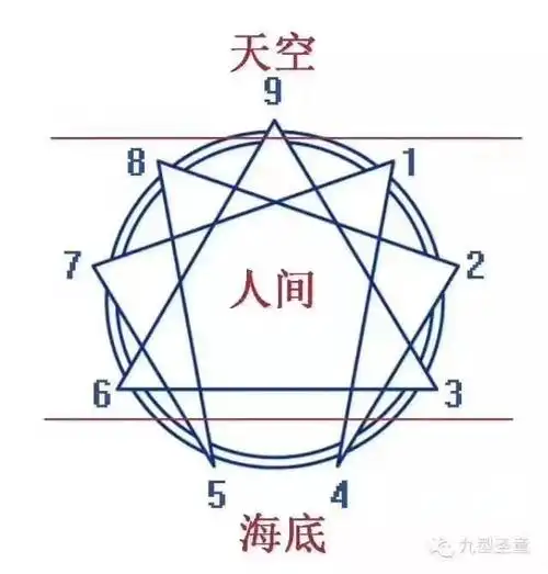 九芒星九型人格日照分会"主型一班"-在线订票-互动吧