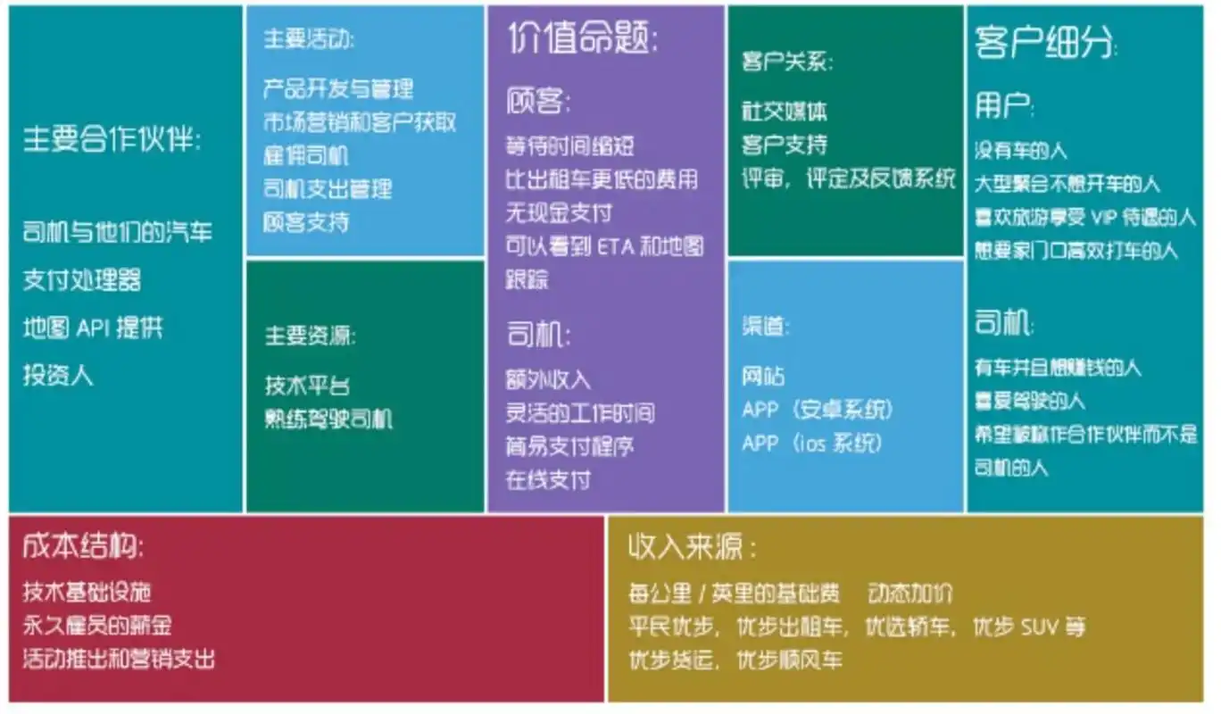 创业必懂-business canvas商业模式画布 99通过分析商业模式画布这