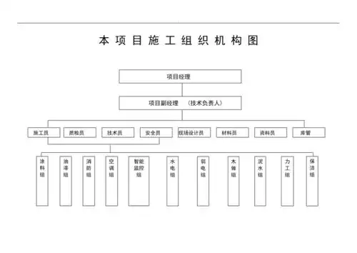 项目施工组织机构图