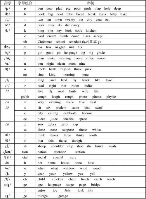 英语国际音标辅音发音规则(音标及字母组合)_文档下载
