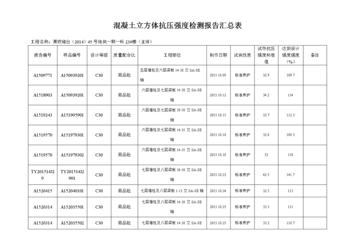23#及地下室混凝土立方体抗压强度检测报告汇总表.doc
