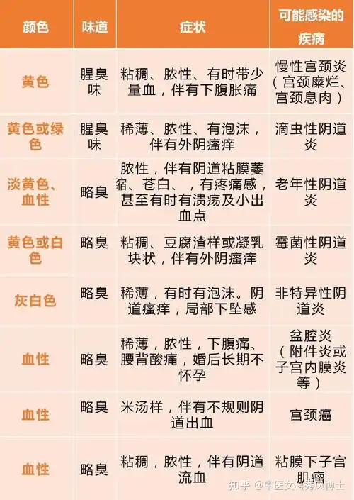 闷热当前,瘙痒,异味,白带炎症加剧?中医此方甩抗生素几条街!