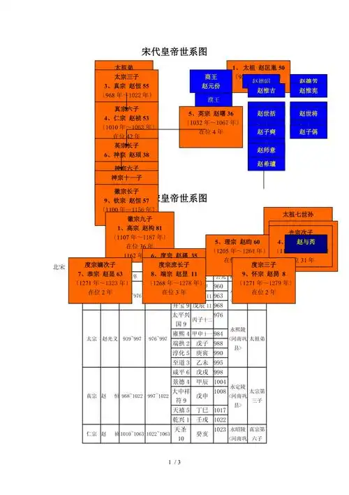 宋代皇帝世系图