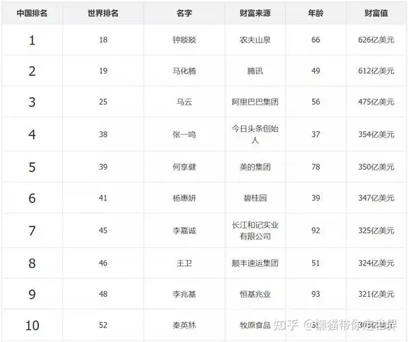 福布斯2021中国首富排行榜