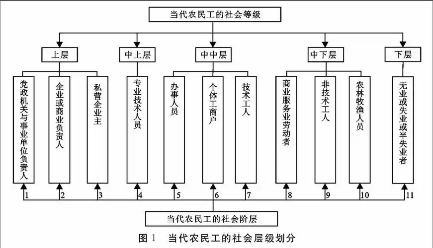 新型城镇化背景下农民工社会分层与流动现状