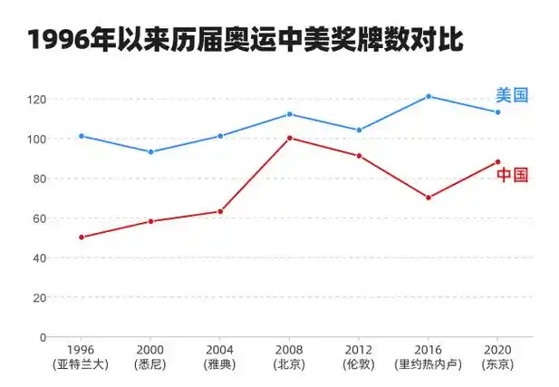 1996年以来历届奥运中美金牌数走势,数据来源国际奥委会官网.