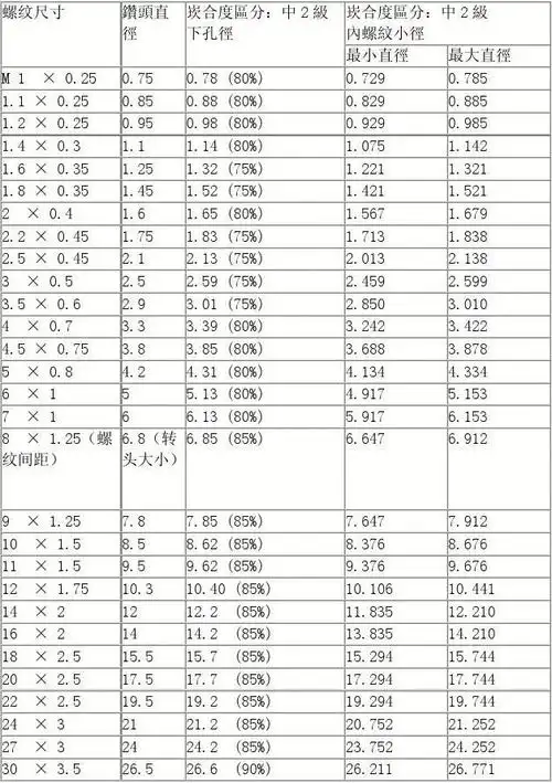 丝锥和钻头的参数对照表