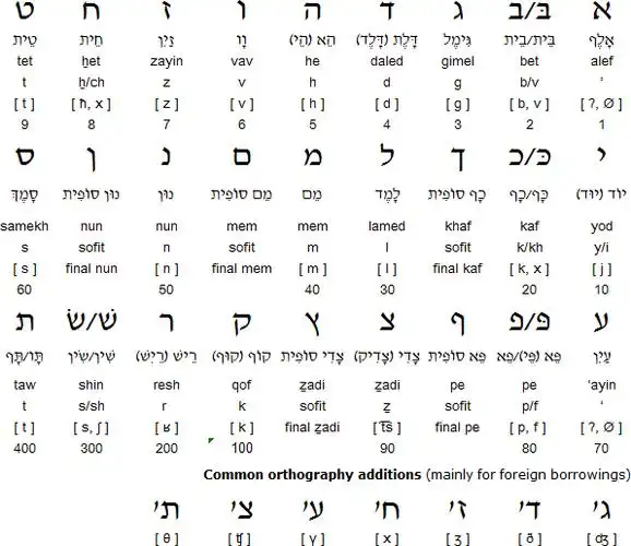 希伯来语字母表