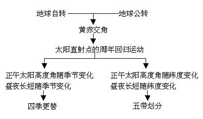 2015年池州教师资格考试地理备考资料地球自转和公转共同的地理意义四