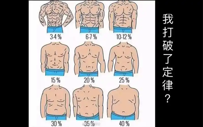 数据上说男性只有体脂率18%以下才能明显看见腹肌