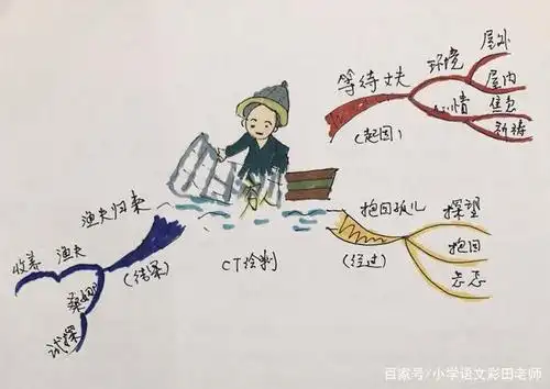 六年级上册第十三课《穷人》,分析课文层次,思维导图展示