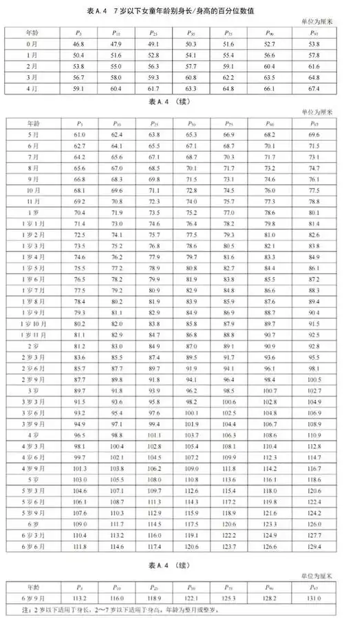 关注新版《7岁以下儿童生长标准》:看懂生长标准 儿科医生来支招|7岁