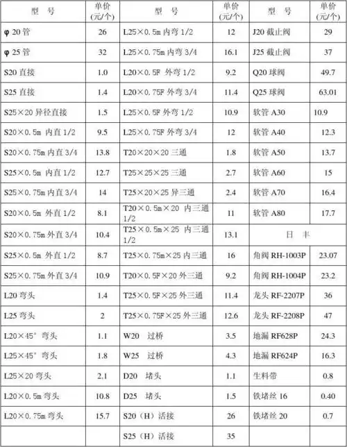 日丰ppr管材管件报价表_word文档在线阅读与下载_无忧文档