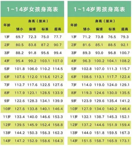 12周岁女孩标准身高体重 身高的预测将更准确