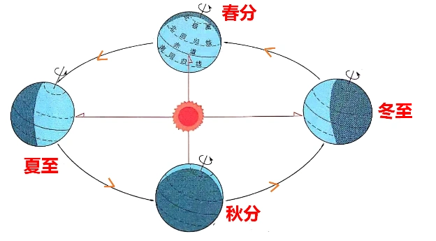 (1)在图中标出地球公转的方向.