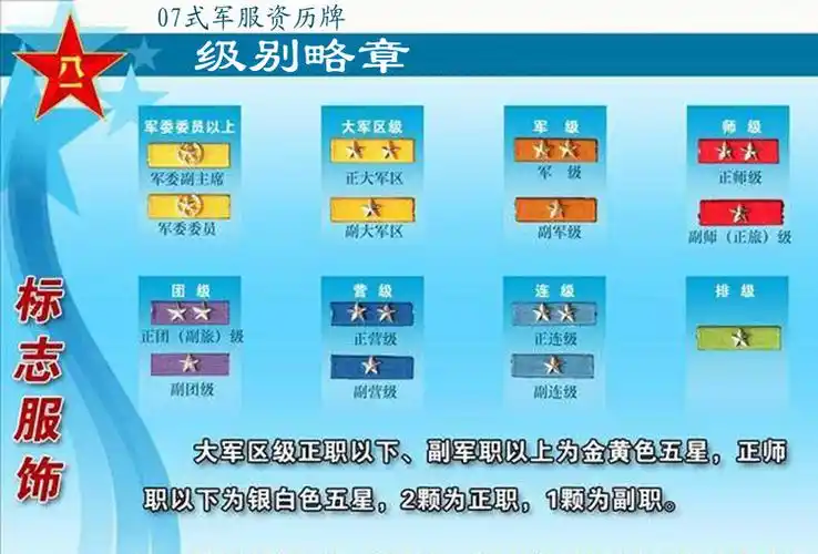 一,级别略章: "级别略章"位置:最上一排正中间.