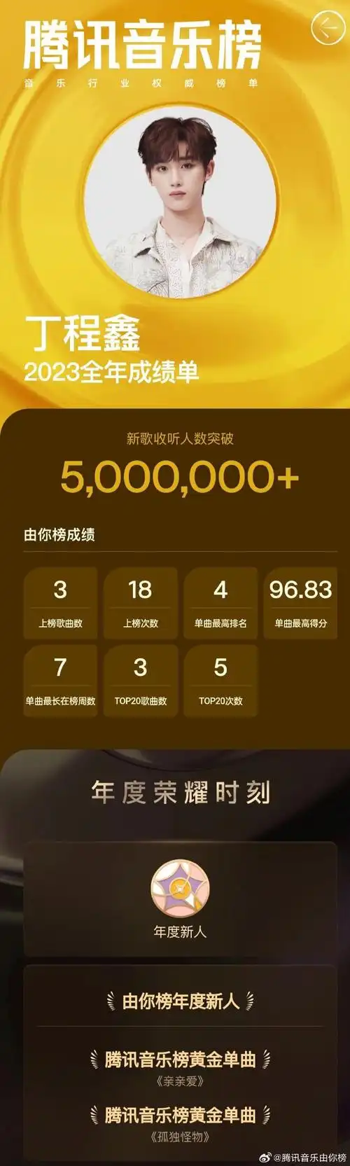 丁程鑫由你榜年度成绩公开】@时代少年团-丁程鑫全年新歌收听人数破5