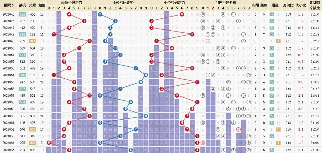 《福彩3d》第2024065期 走势图_对比_历史_跨度