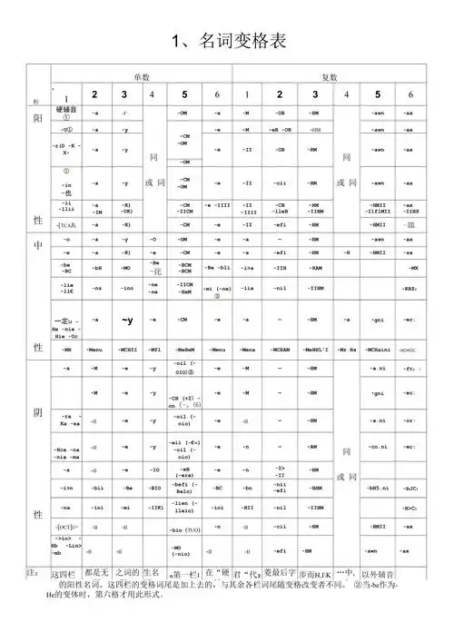 俄语名词形容词代词动词等变格表