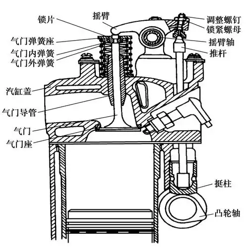气门组的组成与工作原理