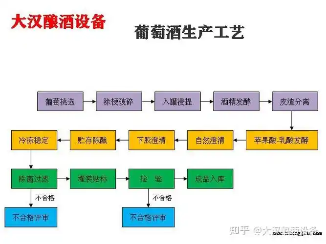 葡萄酒生产工艺流程图 - 知乎