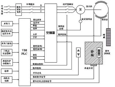 电梯控制系统的故障原因