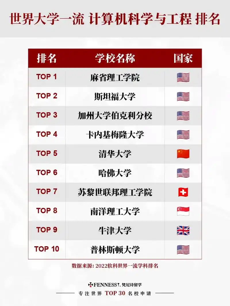 世界大学排名之计算机/材料/环境.3大热门专业最优秀的大学排 - 抖音