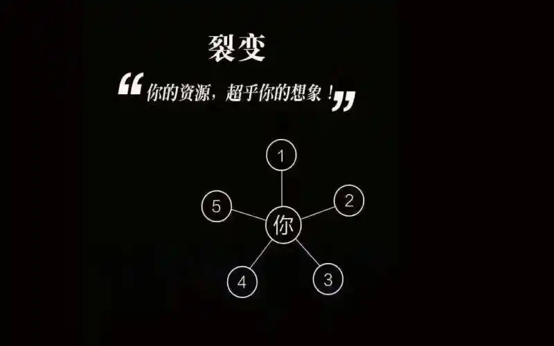 三,微营销裂变倍增魅力